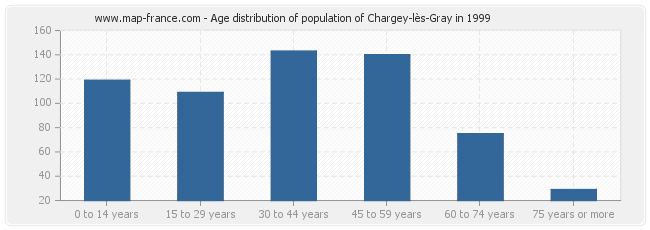 Age distribution of population of Chargey-lès-Gray in 1999