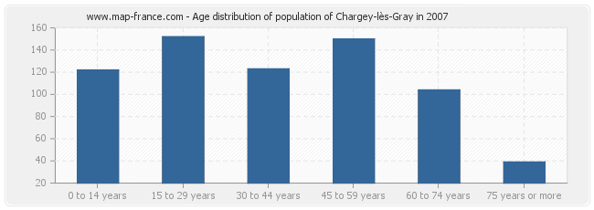Age distribution of population of Chargey-lès-Gray in 2007