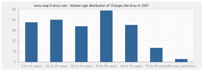 Women age distribution of Chargey-lès-Gray in 2007