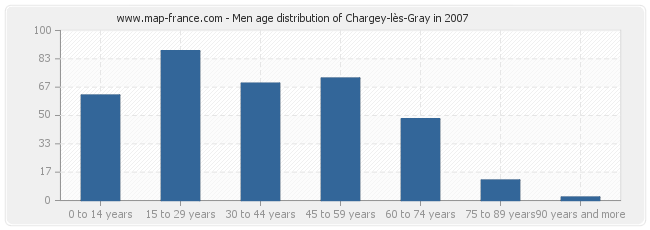 Men age distribution of Chargey-lès-Gray in 2007