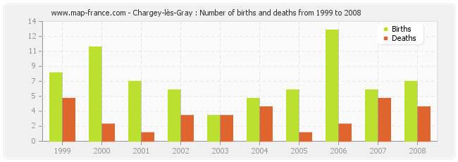 Chargey-lès-Gray : Number of births and deaths from 1999 to 2008