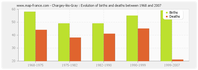 Chargey-lès-Gray : Evolution of births and deaths between 1968 and 2007