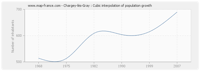 Chargey-lès-Gray : Cubic interpolation of population growth