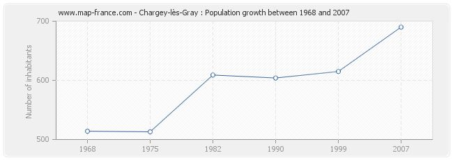 Population Chargey-lès-Gray