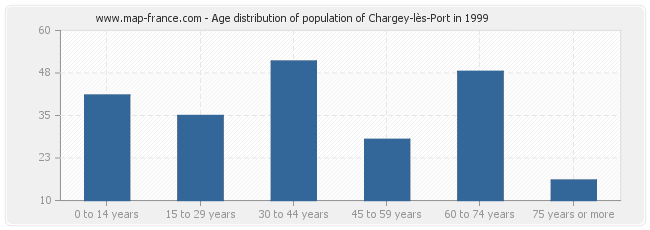 Age distribution of population of Chargey-lès-Port in 1999