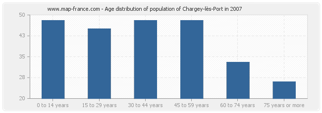 Age distribution of population of Chargey-lès-Port in 2007