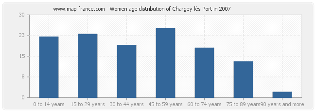 Women age distribution of Chargey-lès-Port in 2007