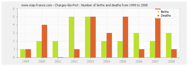 Chargey-lès-Port : Number of births and deaths from 1999 to 2008