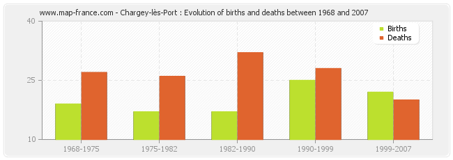 Chargey-lès-Port : Evolution of births and deaths between 1968 and 2007