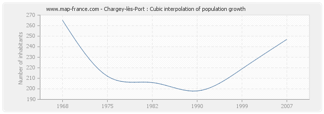 Chargey-lès-Port : Cubic interpolation of population growth