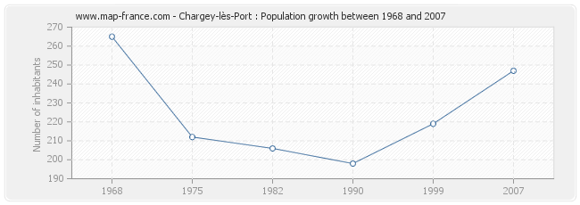 Population Chargey-lès-Port