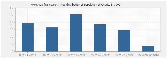 Age distribution of population of Chariez in 1999