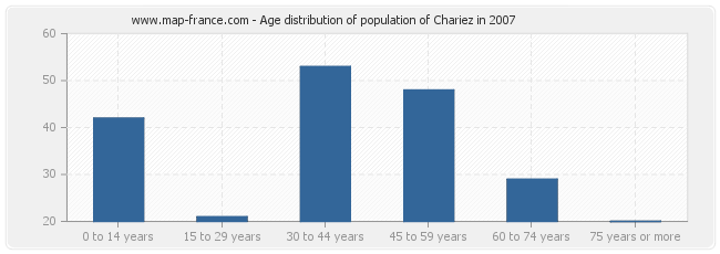 Age distribution of population of Chariez in 2007