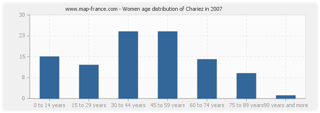 Women age distribution of Chariez in 2007