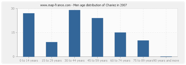 Men age distribution of Chariez in 2007