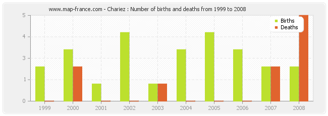 Chariez : Number of births and deaths from 1999 to 2008