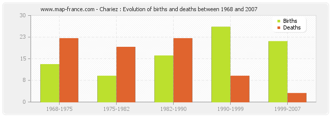Chariez : Evolution of births and deaths between 1968 and 2007