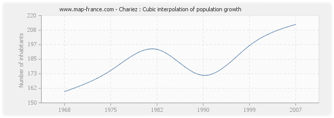 Chariez : Cubic interpolation of population growth