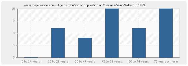 Age distribution of population of Charmes-Saint-Valbert in 1999