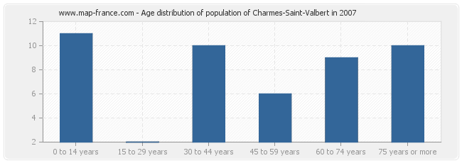 Age distribution of population of Charmes-Saint-Valbert in 2007