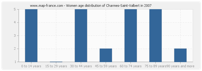 Women age distribution of Charmes-Saint-Valbert in 2007