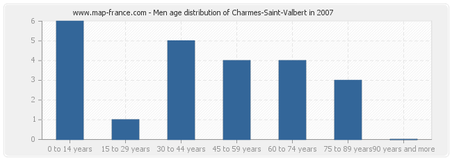 Men age distribution of Charmes-Saint-Valbert in 2007