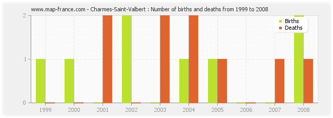 Charmes-Saint-Valbert : Number of births and deaths from 1999 to 2008