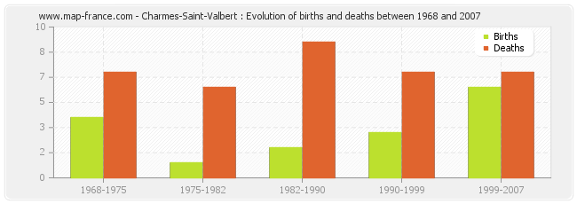Charmes-Saint-Valbert : Evolution of births and deaths between 1968 and 2007