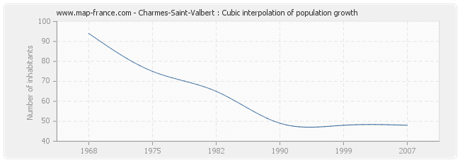 Charmes-Saint-Valbert : Cubic interpolation of population growth