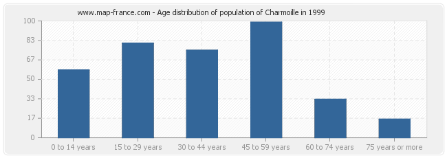 Age distribution of population of Charmoille in 1999