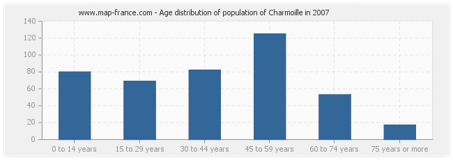 Age distribution of population of Charmoille in 2007