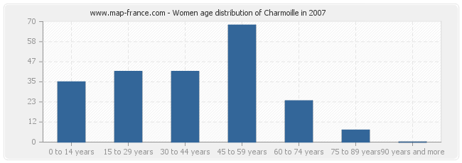 Women age distribution of Charmoille in 2007