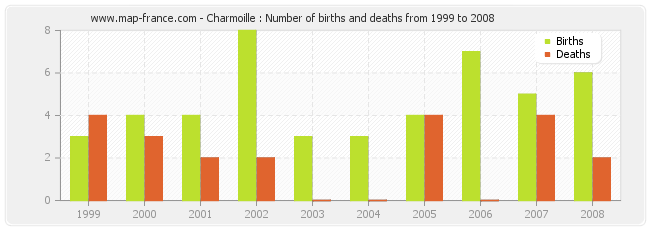 Charmoille : Number of births and deaths from 1999 to 2008