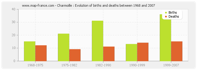 Charmoille : Evolution of births and deaths between 1968 and 2007