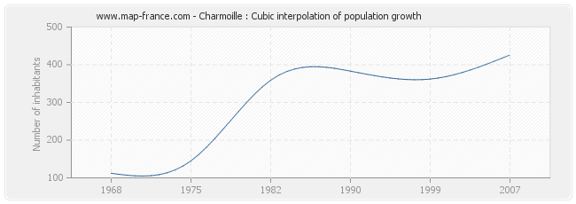 Charmoille : Cubic interpolation of population growth