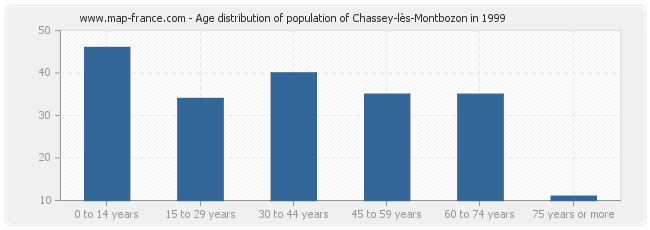Age distribution of population of Chassey-lès-Montbozon in 1999