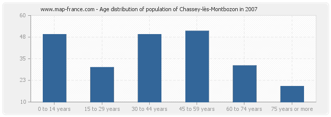Age distribution of population of Chassey-lès-Montbozon in 2007
