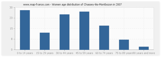 Women age distribution of Chassey-lès-Montbozon in 2007