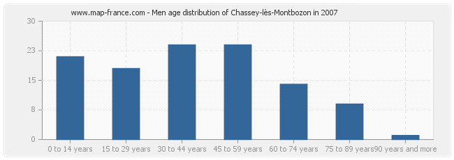 Men age distribution of Chassey-lès-Montbozon in 2007