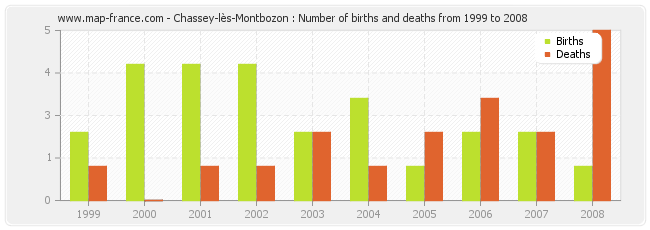 Chassey-lès-Montbozon : Number of births and deaths from 1999 to 2008