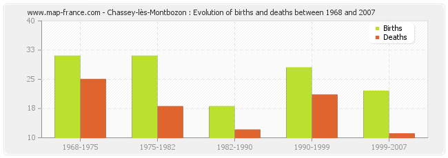 Chassey-lès-Montbozon : Evolution of births and deaths between 1968 and 2007