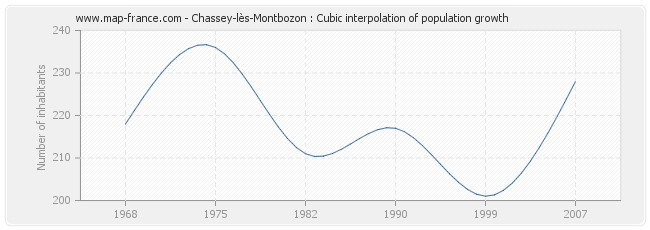 Chassey-lès-Montbozon : Cubic interpolation of population growth