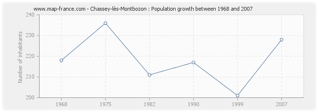 Population Chassey-lès-Montbozon