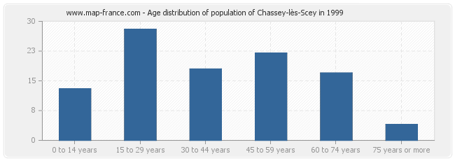 Age distribution of population of Chassey-lès-Scey in 1999
