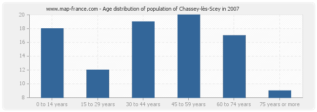 Age distribution of population of Chassey-lès-Scey in 2007