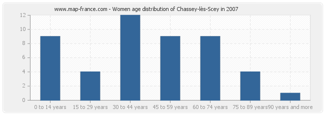 Women age distribution of Chassey-lès-Scey in 2007