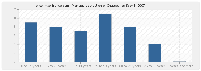 Men age distribution of Chassey-lès-Scey in 2007