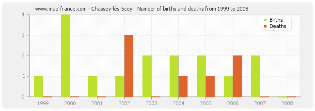 Chassey-lès-Scey : Number of births and deaths from 1999 to 2008