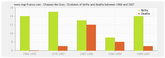 Chassey-lès-Scey : Evolution of births and deaths between 1968 and 2007