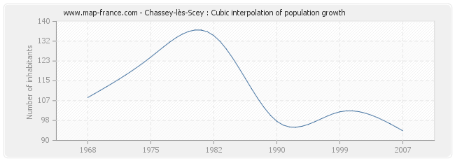 Chassey-lès-Scey : Cubic interpolation of population growth